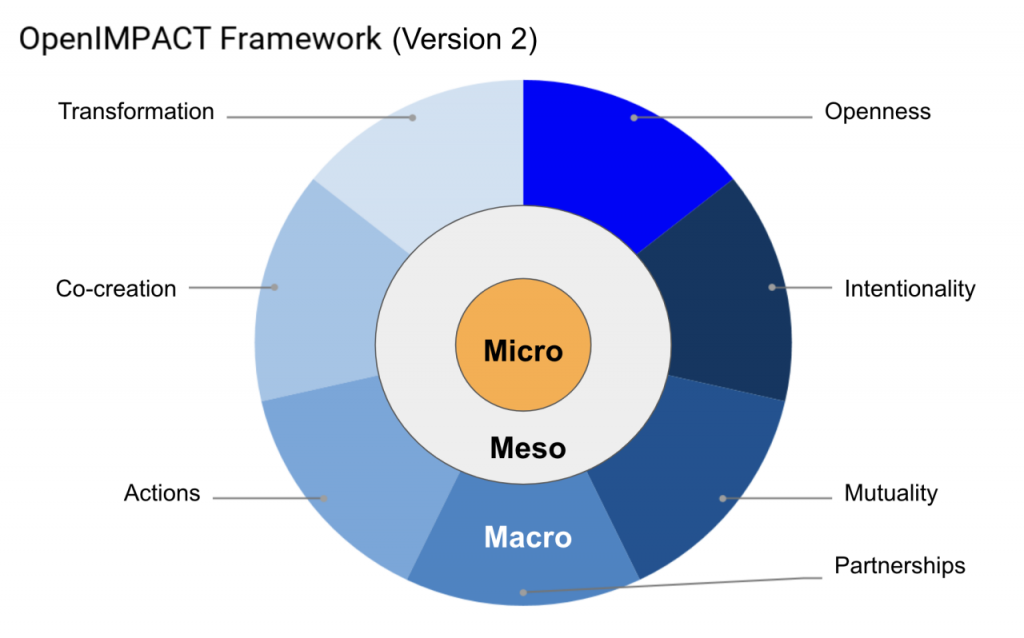 OpenIMPACT Model - three concentric circles (labelled micro, meso and macro), cut into seven segments, labelled: Open,
